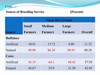 Cont….
Source of Breeding Service                 (Percent)

                             Farm Size Groups
             Small      Medium         Large
Source       Farmers    Farmers        Farmers    Overall
Buffaloes
Artificial     10.91         13.72        9.09         11.72
Natural        89.09         86.28        90.91        88.28
Cows
Artificial     43.33          64.1        68.42        57.95
Natural        56.67          35.9        31.58        42.05
 