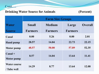 Cont….
Drinking Water Source for Animals               (Percent)

                          Farm Size Groups
Water           Small     Medium       Large      Overall
Source         Farmers    Farmers     Farmers
Canal            0.00        5.26       0.00        2.01

Hand pump       28.57       14.04       22.73       22.15

Motor pump      48.57       50.00       57.89       52.35

Canal +
                 8.57       14.04       13.64       11.41
Motor pump

Water course
                14.29        8.77       13.64       12.08
/ Tube well
 
