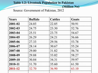 Table 1.2: Livestock Population in Pakistan
                                     (Million No)
  Source: Government of Pakistan, 2012

Years        Buffalo        Cattles        Goats
2001-02      24.03          22.85          50.91
2002-03      24.75          23.30          52.76
2003-04      25.51          23.75          54.67
2004-05      26.29          24.21          56.66
2005-06      27.33          29.56          53.78
2006-07      28.14          30.67          55.24
2007-08      29.00          31.82          56.74
2008-09      29.88          33.02          58.27
2009-10      30.84          34.31          59.97
2010-11      31.70          35.60          61.50
2011-12      32.70          36.90          63.10
 