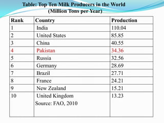 Table: Top Ten Milk Producers in the World
              (Million Tons per Year)
Rank    Country                        Production
1       India                          110.04
2       United States                  85.85
3       China                          40.55
4       Pakistan                       34.36
5       Russia                         32.56
6       Germany                        28.69
7       Brazil                         27.71
8       France                         24.21
9       New Zealand                    15.21
10      United Kingdom                 13.23
        Source: FAO, 2010
 