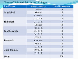 Name of Selected Tehsils and Villages
Tehsil Names           Village Names/No.   No. of Respondents
                           Gaffabad               10
Faisalabad                 Gharee                  10
                          Chakaira                 10
                          213 G. B.                10
Samundri                  217 G. B.                10
                           Bhulpar                 10
                          456 G. B.                10
Tandlianwala              454 G. B.                10
                          541 G. B.                10
                           26 R. B.                10
Jaranwala                 Ram wali                 10
                           38 R. B.                10
                          133 R. B.                10
Chak Jhumra               190 R. B.                10
                          191 R. B.                10
Total                                             150
 