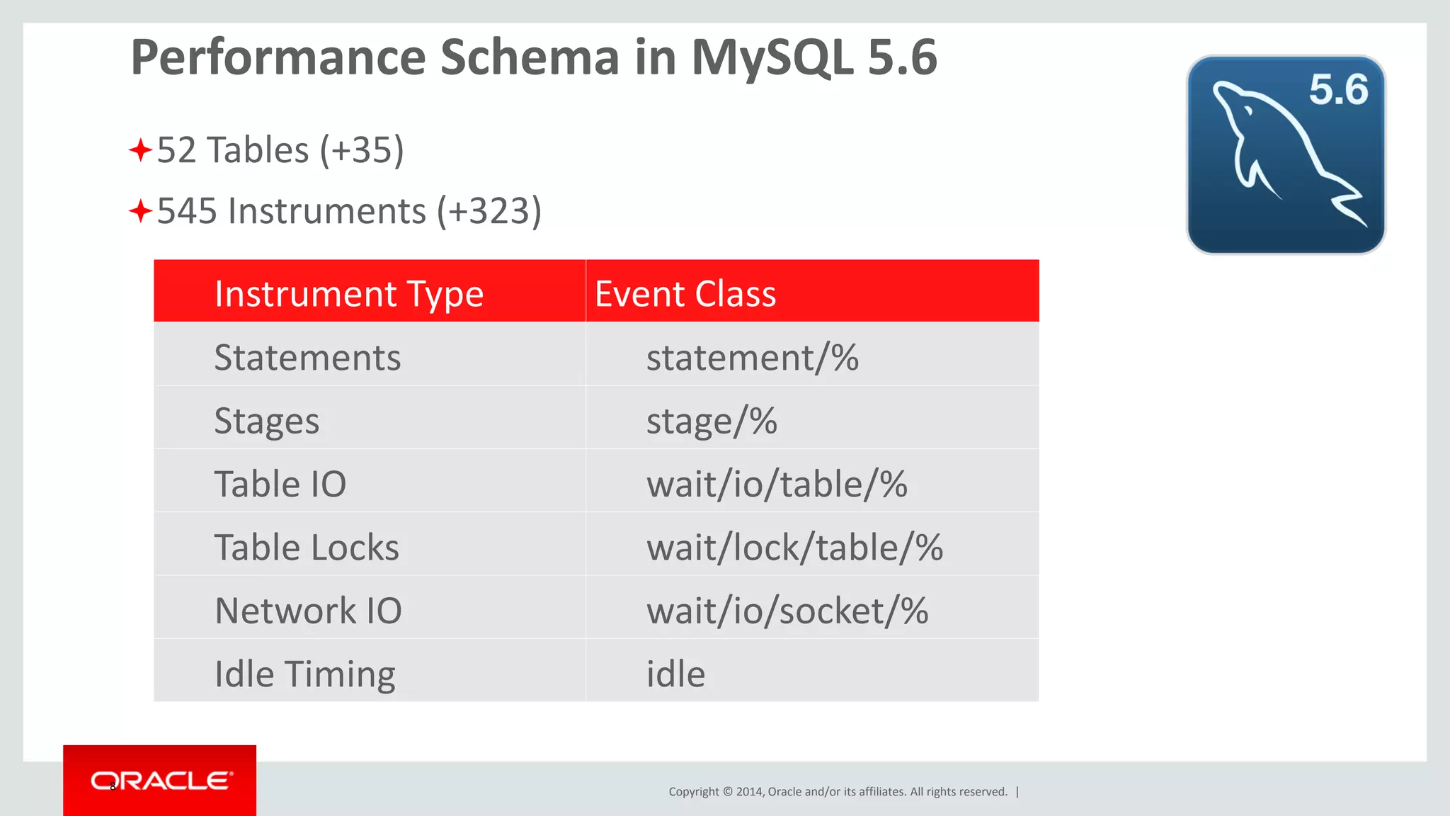 Copyright © 2014, Oracle and/or its affiliates. All rights reserved. |8
Statement Events
mysql> select * from events_statements_history_long limit 1G
*************************** 1. row ***************************
THREAD_ID: 138683
EVENT_ID: 11268
END_EVENT_ID: 11295
EVENT_NAME: statement/sql/update
SOURCE: socket_connection.cc:94
TIMER_START: 87644080265364000
TIMER_END: 87644080504810000
TIMER_WAIT: 239446000
LOCK_TIME: 63000000
SQL_TEXT: /* mem dbpool.default */ update
`mem__inventory`.`Agent` set `hasHostname`=1400665852927,
`hasReachable`=1400665852927, `timestamp`=1400665852927,
`hasVersion`=1400665852927 where hid=x'FA8FDC4C1BC344A0899DAB320757CDF2'
DIGEST: cc389abfcb093ae95cacfe42ed085191
DIGEST_TEXT: UPDATE `mem__inventory` . `Agent` SET `hasHostname` = ?
, `hasReachable` = ? , `timestamp` = ? , `hasVersion` = ? WHERE `hid` = ?
CURRENT_SCHEMA: mem
OBJECT_TYPE: NULL
OBJECT_SCHEMA: NULL
OBJECT_NAME: NULL
OBJECT_INSTANCE_BEGIN: NULL
…………
MYSQL_ERRNO: 0
RETURNED_SQLSTATE: 00000
MESSAGE_TEXT: Rows matched: 1
ERRORS: 0
WARNINGS: 0
ROWS_AFFECTED: 1
ROWS_SENT: 0
ROWS_EXAMINED: 1
CREATED_TMP_DISK_TABLES: 0
CREATED_TMP_TABLES: 0
SELECT_FULL_JOIN: 0
SELECT_FULL_RANGE_JOIN: 0
SELECT_RANGE: 0
SELECT_RANGE_CHECK: 0
SELECT_SCAN: 0
SORT_MERGE_PASSES: 0
SORT_RANGE: 0
SORT_ROWS: 0
SORT_SCAN: 0
NO_INDEX_USED: 0
NO_GOOD_INDEX_USED: 0
NESTING_EVENT_ID: 11248
NESTING_EVENT_TYPE: TRANSACTION
NESTING_EVENT_LEVEL: 0
 