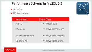 Copyright © 2014, Oracle and/or its affiliates. All rights reserved. |6
Wait Events
mysql> select * from events_waits_history_long where
event_name like 'wait/io/table/%'G
*************************** 1. row ***************************
THREAD_ID: 137746
EVENT_ID: 3604
END_EVENT_ID: 3604
EVENT_NAME: wait/io/table/sql/handler
SOURCE: handler.cc:2568
TIMER_START: 17101711846046490
TIMER_END: 17101711857643010
TIMER_WAIT: 11596520
SPINS: NULL
OBJECT_SCHEMA: mem__events
OBJECT_NAME: events
INDEX_NAME: PRIMARY
OBJECT_TYPE: TABLE
OBJECT_INSTANCE_BEGIN: 140246283168288
NESTING_EVENT_ID: 3603
NESTING_EVENT_TYPE: STAGE
OPERATION: fetch
NUMBER_OF_BYTES: NULL
FLAGS: NULL
Event Context
Event type and origin
Timing (~11.5 microseconds)
Database object info
Object type
Whether the event was nested
Further info as appropriate
 