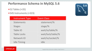 Copyright © 2014, Oracle and/or its affiliates. All rights reserved. |8
Statement Events
mysql> select * from events_statements_history_long limit 1G
*************************** 1. row ***************************
THREAD_ID: 138683
EVENT_ID: 11268
END_EVENT_ID: 11295
EVENT_NAME: statement/sql/update
SOURCE: socket_connection.cc:94
TIMER_START: 87644080265364000
TIMER_END: 87644080504810000
TIMER_WAIT: 239446000
LOCK_TIME: 63000000
SQL_TEXT: /* mem dbpool.default */ update
`mem__inventory`.`Agent` set `hasHostname`=1400665852927,
`hasReachable`=1400665852927, `timestamp`=1400665852927,
`hasVersion`=1400665852927 where hid=x'FA8FDC4C1BC344A0899DAB320757CDF2'
DIGEST: cc389abfcb093ae95cacfe42ed085191
DIGEST_TEXT: UPDATE `mem__inventory` . `Agent` SET `hasHostname` = ?
, `hasReachable` = ? , `timestamp` = ? , `hasVersion` = ? WHERE `hid` = ?
CURRENT_SCHEMA: mem
OBJECT_TYPE: NULL
OBJECT_SCHEMA: NULL
OBJECT_NAME: NULL
OBJECT_INSTANCE_BEGIN: NULL
…………
MYSQL_ERRNO: 0
RETURNED_SQLSTATE: 00000
MESSAGE_TEXT: Rows matched: 1
ERRORS: 0
WARNINGS: 0
ROWS_AFFECTED: 1
ROWS_SENT: 0
ROWS_EXAMINED: 1
CREATED_TMP_DISK_TABLES: 0
CREATED_TMP_TABLES: 0
SELECT_FULL_JOIN: 0
SELECT_FULL_RANGE_JOIN: 0
SELECT_RANGE: 0
SELECT_RANGE_CHECK: 0
SELECT_SCAN: 0
SORT_MERGE_PASSES: 0
SORT_RANGE: 0
SORT_ROWS: 0
SORT_SCAN: 0
NO_INDEX_USED: 0
NO_GOOD_INDEX_USED: 0
NESTING_EVENT_ID: 11248
NESTING_EVENT_TYPE: TRANSACTION
NESTING_EVENT_LEVEL: 0
 