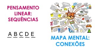 PENSAMENTO
LINEAR:
SEQUÊNCIAS
MAPA MENTAL:
CONEXÕES
 