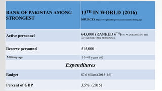 RANK OF PAKISTAN AMONG
STRONGEST
13TH IN WORLD (2016)
SOURCES http://www.globalfirepower.com/countries-listing.asp
Active personnel 643,000 (RANKED 6TH) IN ACCORDING TO THE
ACTIVE MILITARY PERSONNEL
Reserve personnel 515,000
Military age 16–49 years old
Expenditures
Budget $7.6 billion (2015–16)
Percent of GDP 3.5% (2015)
 