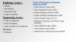 Fighting Arms:-.
• Infantry
• Aid Defense
• Armored Corps
• Corps of Artillery
Supporting Arms:-
• Corps of Engineers
• Corps of Signals
• Army Aviation (23 squadrons)
Services:-
• Ordnance
Corps of Electrical & Mechanical
Engineers (EME)
• Army Service Corps (ASC)
• Army Education Corps (AEC)
• Corps of Military Police (CMP)
• Corps of Military Intelligence (CMI)
• Army Clerical Corps (A.C.C)
• Remount, Veterinary, and Farms Corps
(RV&FC)
• Army Medical Corps (AMC)
• Army Dental Corps (ADC)
• Armed Forces Nursing Services(AFNS)
 