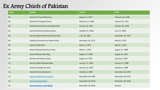 Ex Army Chiefs of Pakistan
S.NO NAME START END
01- General Sir Frank Messervy August 15, 1947 February 10, 1948
02- General Sir Douglas Gracey February 11, 1948 January 16, 1951
03- Field Marshal Muhammad Ayub Khan January 16, 1951 October 26, 1958
04- General Muhammad Musa Khan October 27, 1958 June 17, 1966
05- General Agha Muhammad Yahya Khan June 18, 1966 December 20, 1971
06- Lieutenant General Gul Hassan Khan December 20, 1971 March 3, 1972
07- General Tikka Khan March 3, 1972 March 1, 1976
08- General Muhammad Zia-ul-Haq March 1, 1976 August 17, 1988
09- General Mirza Aslam Beg August 17, 1988 August 16, 1991
10- General Asif Nawaz Janjua August 16, 1991 January 8, 1993
11- General Abdul Waheed Kakar January 11, 1993 January 12, 1996
12- General Jehangir Karamat January 12, 1996 October 6, 1998
13- General Pervez Musharraf October 6, 1998 November 28, 2007
14- General Ashfaq Parvez Kayani November 29, 2007 November 28, 2013
15- General Raheel Sharif November 29, 2013 November 28, 2016
16- General Qamar Javed Bajwa November 29, 2016 Present
 