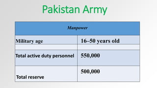 Pakistan Army
Manpower
Military age 16–50 years old
Total active duty personnel 550,000
Total reserve
500,000
 
