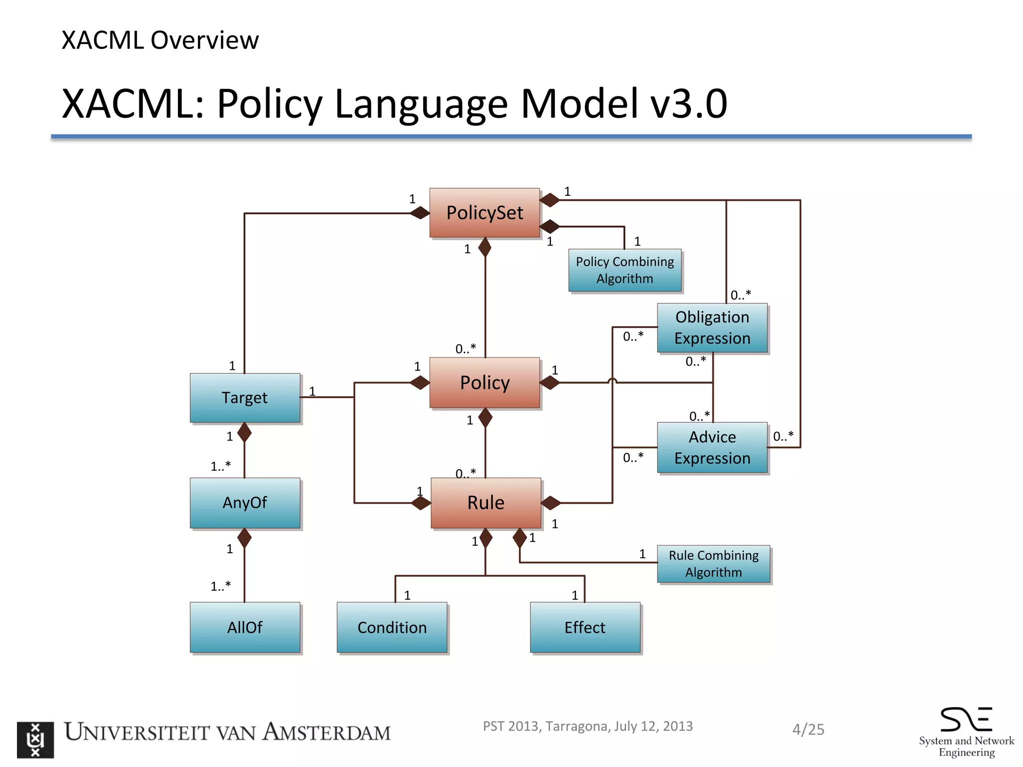 Multi-data-types Interval Decision Diagrams for XACML Evaluation Engine ...