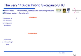 14
May 2009
The very 1st
X-bar hybrid Si-organic-Si IC
Silicon host  for sense, address and control operations
Molecule guest  functionality
Xbar-device
Cross section
Q107
Q307
Feb08X-bar devices as
core element of
general-purpose
architecture.
Oxide tuned
on molecular length
scale
 