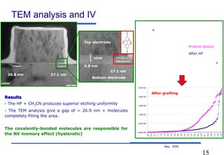 15
May 2009
TEM analysis and IV
26.8 nm
Bottom electrode
Top electrode
oxide
27.1 nm
After HF
Pristine device
0.00E+00
5.00E-06
1.00E-05
1.50E-05
2.00E-05
2.50E-05
0.0
0.4
0.7
1.1
1.4
1.8
2.2
2.5
2.9
3.2
3.6
4.0
4.3
4.7
5.0
5.4
5.8
6.1
6.5
6.8
7.2
7.6
7.9
A
V
After grafting
27.1 nm
4.8 nm
ResultsResults
- The HF + CH3CN produces superior etching uniformity
- The TEM analysis give a gap of ~ 26.9 nm + molecules
completely filling the area.
The covalently-bonded molecules are responsible for
the NV memory effect (hysteretic)
 