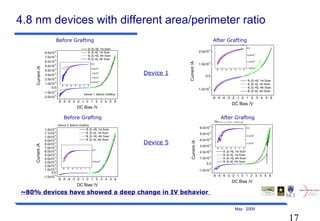 17
May 2009
4.8 nm devices with different area/perimeter ratio
-6 -5 -4 -3 -2 -1 0 1 2 3 4 5 6
-2.0x10
-5
-1.0x10
-5
0.0
1.0x10
-5
2.0x10
-5
3.0x10
-5
4.0x10
-5
5.0x10
-5
6.0x10
-5
7.0x10
-5
8.0x10
-5
-6 -5 -4 -3 -2 -1 0
-2.0x10
-5
-1.5x10
-5
-1.0x10
-5
-5.0x10
-6
0.0
Current/A
DC Bias /V
B, [0,+6], 1st Scan
B, [0,-6], 1st Scan
B, [0,+6], 4th Scan
B, [0,-6], 4th Scan
Device 1, Before Grafting
-6 -5 -4 -3 -2 -1 0 1 2 3 4 5 6
-1.0x10
-5
0.0
1.0x10
-5
2.0x10
-5
-6 -5 -4 -3 -2 -1 0
-1.5x10
-5
-1.0x10
-5
-5.0x10
-6
0.0
Device 1, After Grafting
Current/A
DC Bias /V
B, [0,+6], 1st Scan
B, [0,-6], 1st Scan
B, [0,+6], 4th Scan
B, [0,-6], 4th Scan
Before Grafting After Grafting
-6 -5 -4 -3 -2 -1 0 1 2 3 4 5 6
-1.0x10
-5
0.0
1.0x10
-5
2.0x10
-5
3.0x10
-5
4.0x10
-5
5.0x10
-5
6.0x10
-5
7.0x10
-5
8.0x10
-5
9.0x10
-5
1.0x10
-4
1.1x10
-4
1.2x10
-4
-6 -5 -4 -3 -2 -1 0
-5.0x10
-6
0.0
Device 2, Before Grafting
Current/A
DC Bias /V
B, [0,+6], 1st Scan
B, [0,-6], 1st Scan
B, [0,+6], 4th Scan
B, [0,-6], 4th Scan
-6 -5 -4 -3 -2 -1 0 1 2 3 4 5 6
-1.0x10
-5
0.0
1.0x10
-5
2.0x10
-5
3.0x10
-5
4.0x10
-5
5.0x10
-5
6.0x10
-5
-6 -5 -4 -3 -2 -1 0
-1.0x10
-5
-5.0x10
-6
0.0
Device 2, After Grafting
Current/A
DC Bias /V
B, [0,+6], 1st Scan
B, [0,-6], 1st Scan
B, [0,+6], 4th Scan
B, [0,-6], 4th Scan
~80% devices have showed a deep change in IV behavior
Device 1
Device 5
Before Grafting After Grafting
 