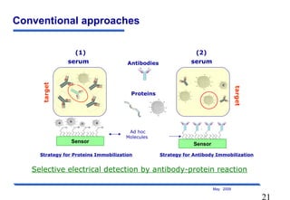 21
May 2009
Conventional approaches
Antibodies
target
serum
Strategy for Proteins Immobilization
c
target
serum
Proteins
Strategy for Antibody Immobilization
Selective electrical detection by antibody-protein reaction
(1) (2)
Ad hoc
Molecules
Sensor
Sensor
 