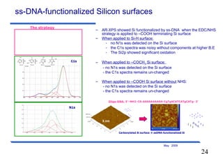 24
May 2009
ss-DNA-functionalized Silicon surfaces
5 nm
O
OCH3
CH2
Methyl10undecenoate10-undecenoicacid
Hydrolysis
1.Boilingacidified
water
2.Microwave
200W/10’
O
OH
CH2
O
OCH3
CH2
O
OCH3
CH2
Methyl10undecenoate10-undecenoicacid
Hydrolysis
1.Boilingacidified
water
2.Microwave
200W/10’
O
OH
CH2
O
OH
CH2
O
OCH3
CH2
Methyl10undecenoate10-undecenoicacid
Hydrolysis
1.Boilingacidified
water
2.Microwave
200W/10’
O
OH
CH2
O
OCH3
CH2
O
OCH3
CH2
Methyl10undecenoate10-undecenoicacid
Hydrolysis
1.Boilingacidified
water
2.Microwave
200W/10’
O
OH
CH2
O
OH
CH2
O
OCH3
CH2
Methyl10undecenoate10-undecenoicacid
Hydrolysis
1.Boilingacidified
water
2.Microwave
200W/10’
O
OH
CH2
O
OCH3
CH2
O
OCH3
CH2
Methyl10undecenoate10-undecenoicacid
Hydrolysis
1.Boilingacidified
water
2.Microwave
200W/10’
O
OH
CH2
O
OH
CH2
O
OCH3
CH2
Methyl10undecenoate10-undecenoicacid
Hydrolysis
1.Boilingacidified
water
2.Microwave
200W/10’
O
OH
CH2
O
OCH3
CH2
O
OCH3
CH2
Methyl10undecenoate10-undecenoicacid
Hydrolysis
1.Boilingacidified
water
2.Microwave
200W/10’
O
OH
CH2
O
OH
CH2
O
OCH3
CH2
Methyl10undecenoate10-undecenoicacid
Hydrolysis
1.Boilingacidified
water
2.Microwave
200W/10’
O
OH
CH2
O
OCH3
CH2
O
OCH3
CH2
Methyl10undecenoate10-undecenoicacid
Hydrolysis
1.Boilingacidified
water
2.Microwave
200W/10’
O
OH
CH2
O
OH
CH2
O
OCH3
CH2
Methyl10undecenoate10-undecenoicacid
Hydrolysis
1.Boilingacidified
water
2.Microwave
200W/10’
O
OH
CH2
O
OCH3
CH2
O
OCH3
CH2
Methyl10undecenoate10-undecenoicacid
Hydrolysis
1.Boilingacidified
water
2.Microwave
200W/10’
O
OH
CH2
O
OH
CH2
C1s
O
OCH3
CH2
Methyl10undecenoate10-undecenoicacid
Hydrolysis
1.Boilingacidified
water
2.Microwave
200W/10’
O
OH
CH2
O
OCH3
CH2
O
OCH3
CH2
Methyl10undecenoate10-undecenoicacid
Hydrolysis
1.Boilingacidified
water
2.Microwave
200W/10’
O
OH
CH2
O
OH
CH2
O
OCH3
CH2
Methyl10undecenoate10-undecenoicacid
Hydrolysis
1.Boilingacidified
water
2.Microwave
200W/10’
O
OH
CH2
O
OCH3
CH2
O
OCH3
CH2
Methyl10undecenoate10-undecenoicacid
Hydrolysis
1.Boilingacidified
water
2.Microwave
200W/10’
O
OH
CH2
O
OH
CH2
O
OCH3
CH2
Methyl10undecenoate10-undecenoicacid
Hydrolysis
1.Boilingacidified
water
2.Microwave
200W/10’
O
OH
CH2
O
OCH3
CH2
O
OCH3
CH2
Methyl10undecenoate10-undecenoicacid
Hydrolysis
1.Boilingacidified
water
2.Microwave
200W/10’
O
OH
CH2
O
OH
CH2
O
OCH3
CH2
Methyl10undecenoate10-undecenoicacid
Hydrolysis
1.Boilingacidified
water
2.Microwave
200W/10’
O
OH
CH2
O
OCH3
CH2
O
OCH3
CH2
Methyl10undecenoate10-undecenoicacid
Hydrolysis
1.Boilingacidified
water
2.Microwave
200W/10’
O
OH
CH2
O
OH
CH2
O
OCH3
CH2
Methyl10undecenoate10-undecenoicacid
Hydrolysis
1.Boilingacidified
water
2.Microwave
200W/10’
O
OH
CH2
O
OCH3
CH2
O
OCH3
CH2
Methyl10undecenoate10-undecenoicacid
Hydrolysis
1.Boilingacidified
water
2.Microwave
200W/10’
O
OH
CH2
O
OH
CH2
O
OCH3
CH2
Methyl10undecenoate10-undecenoicacid
Hydrolysis
1.Boilingacidified
water
2.Microwave
200W/10’
O
OH
CH2
O
OCH3
CH2
O
OCH3
CH2
Methyl10undecenoate10-undecenoicacid
Hydrolysis
1.Boilingacidified
water
2.Microwave
200W/10’
O
OH
CH2
O
OH
CH2
N1s
Carboxylated Si surface  ssDNA-functionalized Si
– AR-XPS showed Si functionalized by ss-DNA when the EDC/NHS
strategy is applied to –COOH terminating Si surface
– When applied to Si-H surface:
- no N1s was detected on the Si surface
- the C1s spectra was noisy without components at higher B.E
- The Si2p showed significant oxidation
– When applied to –COCH3 Si surface:
- no N1s was detected on the Si surface
- the C1s spectra remains un-changed
– When applied to –COOH Si surface without NHS:
- no N1s was detected on the Si surface
- the C1s spectra remains un-changed
The strategy
Oligo-DNA: 5'–NH2–C6-AAAAAAAAAA-CgTgACATCATgCATg- 3‘
 