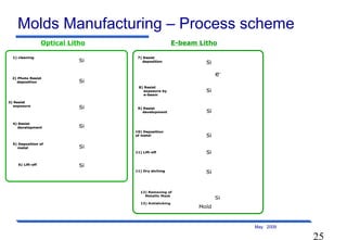 25
May 2009
Molds Manufacturing – Process scheme
Si
Si
2) Photo Resist
deposition
3) Resist
exposure
1) cleaning
4) Resist
development
5) Deposition of
metal
6) Lift-off
Si
Si
Si
Si
SiSi
Si
2) Photo Resist
deposition
3) Resist
exposure
1) cleaning
4) Resist
development
5) Deposition of
metal
6) Lift-off
SiSi
SiSi
SiSi
SiSi
7) Resist
deposition
e-
8) Resist
exposure by
e-beam
9) Resist
development
10) Deposition
of metal
11) Lift-off
11) Dry etching
Si
Si
Si
Si
Si
Si
7) Resist
deposition
e-
8) Resist
exposure by
e-beam
9) Resist
development
10) Deposition
of metal
11) Lift-off
11) Dry etching
SiSi
SiSi
SiSi
SiSi
SiSi
SiSi
12) Removing of
Metallic Mask
13) Antisticking
Mold
Si
Optical Litho E-beam Litho
 