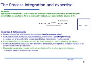 8
May 2009
The Process integration and expertise
Expertise & Achievements
• Provide the surface with suitable terminations (surface preparation)
• Graft of functional molecules by hydrosilation, silanization… (grafting+rinsing)
• A unique set of algorithms to extract quantitative indicators on reaction yields
• Integration of functional molecules into Si- X-bar devices  Hybrid Si-Mol-Si NV Memory
• Surface functionalization giving new properties antistiction, hydrophobic, corrosion resistance to
acid/basic or buffer bio-solution.
• Manufacture proprietary molds (with sub-µm features) to produce by printed devices
 Printed array of functionalized sensors
CH2 CH2RSi H CH2 CHR+
T <200°C
Si
R – functional group
Micro-wave enhanced Hyrdosilation
Strategy
Hydrogen-terminated Si surface can be functionalized by exposure to alkene-alkyne-
terminated molecules to form a chemically robust, environmentally stable, Si-C
30 min 60 min30 min 60 min30 min 60 min30 min 60 min
 
