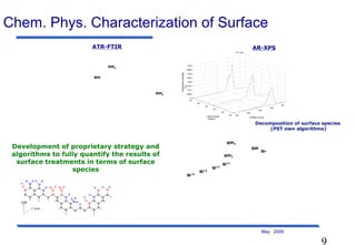9
May 2009
Si+4
Si+4
Si+3
Si+3
Si+2
Si+2
Si+1
Si+1
SiH3
SiH2SiH2
SiHSiH
Si-Si-
SiH3
SiH2
SiH
SiH3
SiH2
SiH
Chem. Phys. Characterization of Surface
AFM: 0.18 nm
H
O
+
HH
O
H
Si
H
O
+
H O
Si
H
Si
Si
H
Si
Si Si
SiSi
Si
Si
H
Si
Si
Si
H
Si
Si
H
H
Si
Si
Si Si
Si
Si
H
Si
Si
SiSi
Si
Si
H
O
Si
H
Si
H
Si
Si
Si
Si Si
H
Si
Si
H
Si
Si Si
Si
H
[100]
[111]
Development of proprietary strategy and
algorithms to fully quantify the results of
surface treatments in terms of surface
species
ATR-FTIR AR-XPS
Decomposition of surface species
(PST own algorithms)
 