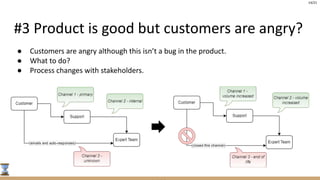 14/21
#3 Product is good but customers are angry?
● Customers are angry although this isn’t a bug in the product.
● What t...
