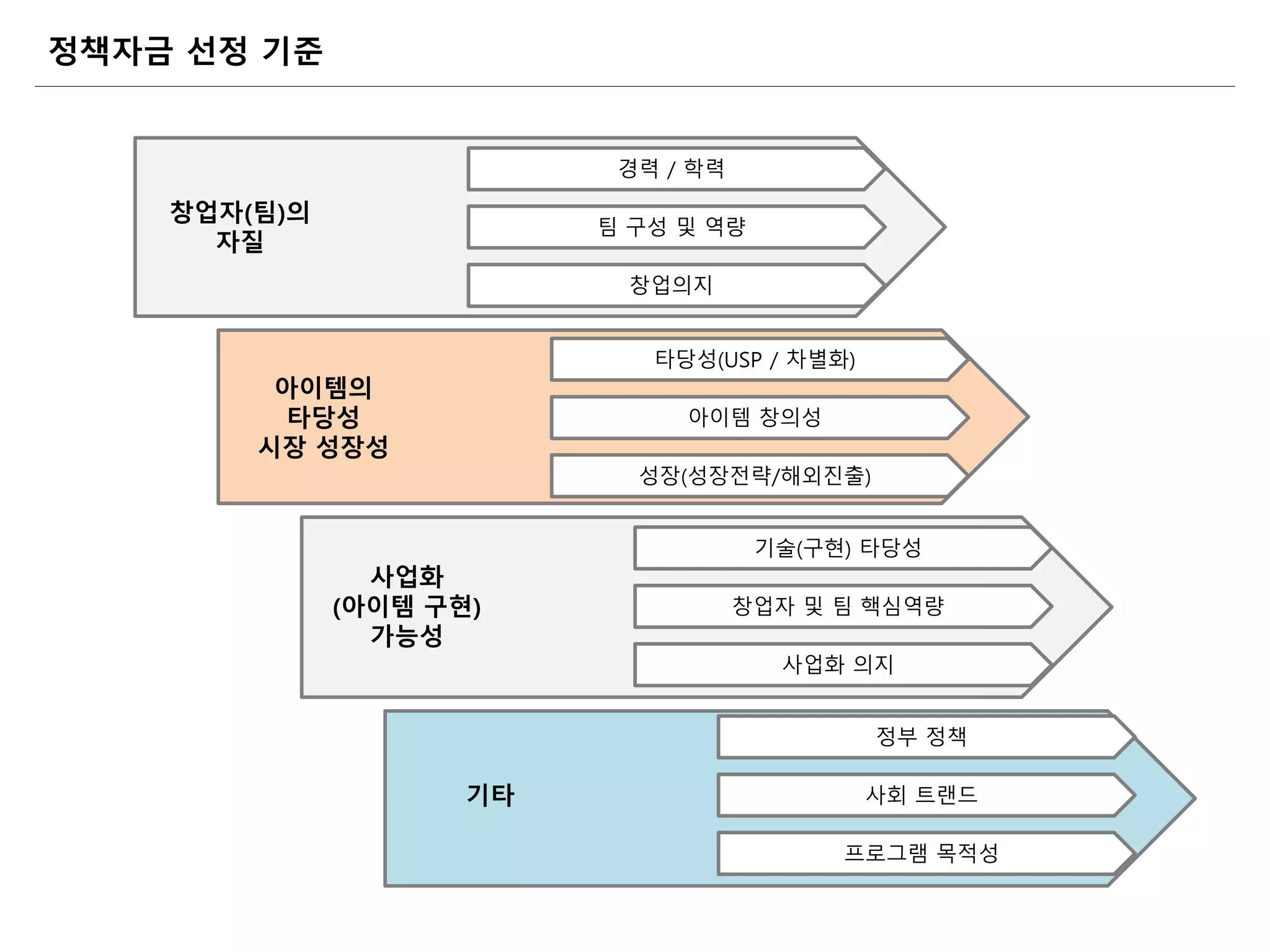 정책자금 선정 기준
경력 / 학력
팀 구성 및 역량
창업의지
창업자(팀)의
자질
타당성(USP / 차별화)
아이템 창의성
성장(성장전략/해외진출)
아이템의
타당성
시장 성장성
기술(구현) 타당성
창업자 및 팀 핵심역량
사업화 의지
사업화
(아이템 구현)
가능성
정부 정책
사회 트랜드
프로그램 목적성
기타
 