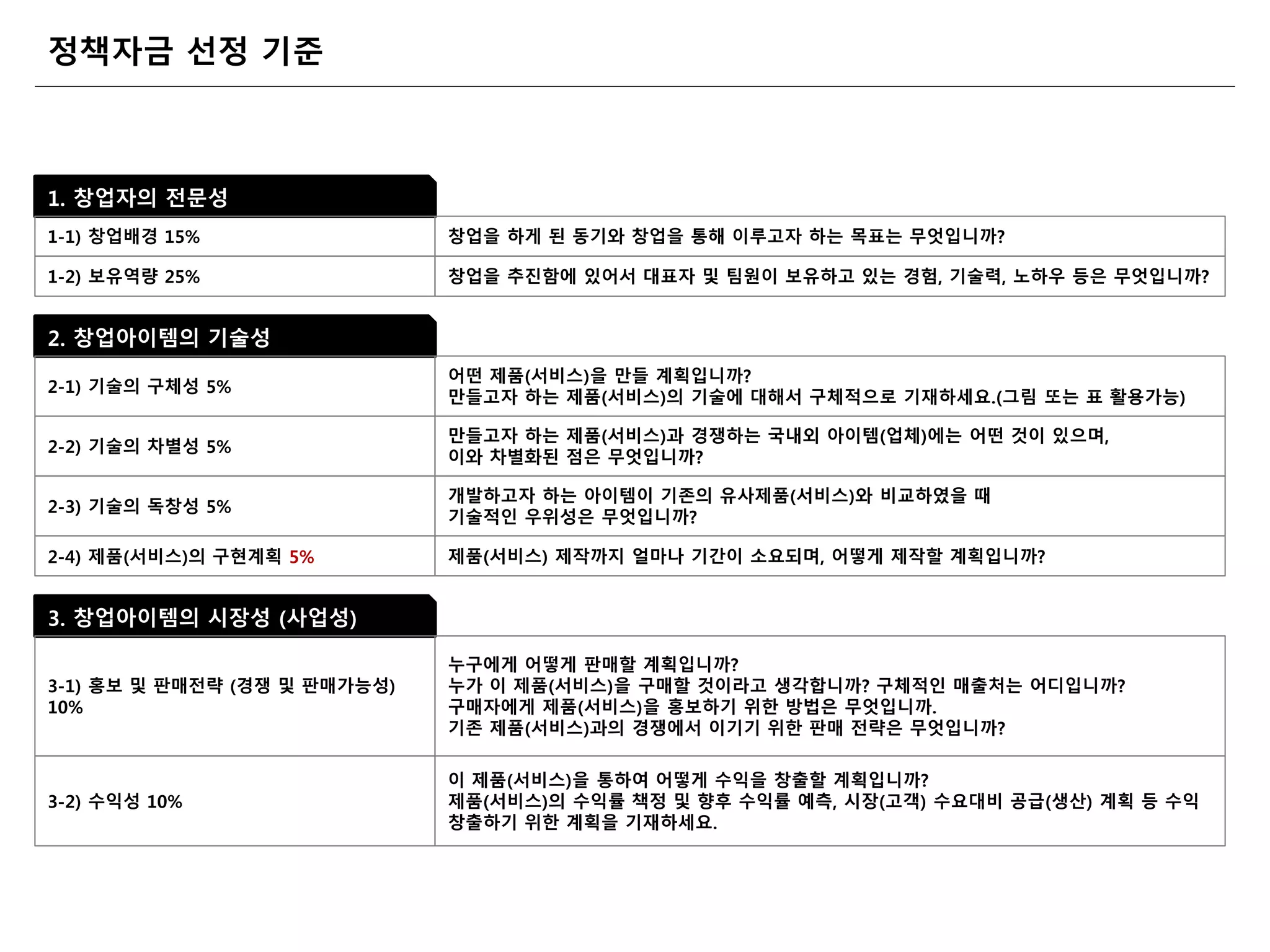 정책자금 선정 기준
1. 창업자의 전문성
1-1) 창업배경 15% 창업을 하게 된 동기와 창업을 통해 이루고자 하는 목표는 무엇입니까?
1-2) 보유역량 25% 창업을 추진함에 있어서 대표자 및 팀원이 보유하고 있는 경험, 기술력, 노하우 등은 무엇입니까?
2. 창업아이템의 기술성
2-1) 기술의 구체성 5%
어떤 제품(서비스)을 만들 계획입니까?
만들고자 하는 제품(서비스)의 기술에 대해서 구체적으로 기재하세요.(그림 또는 표 활용가능)
2-2) 기술의 차별성 5%
만들고자 하는 제품(서비스)과 경쟁하는 국내외 아이템(업체)에는 어떤 것이 있으며,
이와 차별화된 점은 무엇입니까?
2-3) 기술의 독창성 5%
개발하고자 하는 아이템이 기존의 유사제품(서비스)와 비교하였을 때
기술적인 우위성은 무엇입니까?
2-4) 제품(서비스)의 구현계획 5% 제품(서비스) 제작까지 얼마나 기간이 소요되며, 어떻게 제작할 계획입니까?
3. 창업아이템의 시장성 (사업성)
3-1) 홍보 및 판매전략 (경쟁 및 판매가능성)
10%
누구에게 어떻게 판매할 계획입니까?
누가 이 제품(서비스)을 구매할 것이라고 생각합니까? 구체적인 매출처는 어디입니까?
구매자에게 제품(서비스)을 홍보하기 위한 방법은 무엇입니까.
기존 제품(서비스)과의 경쟁에서 이기기 위한 판매 전략은 무엇입니까?
3-2) 수익성 10%
이 제품(서비스)을 통하여 어떻게 수익을 창출할 계획입니까?
제품(서비스)의 수익률 책정 및 향후 수익률 예측, 시장(고객) 수요대비 공급(생산) 계획 등 수익
창출하기 위한 계획을 기재하세요.
 