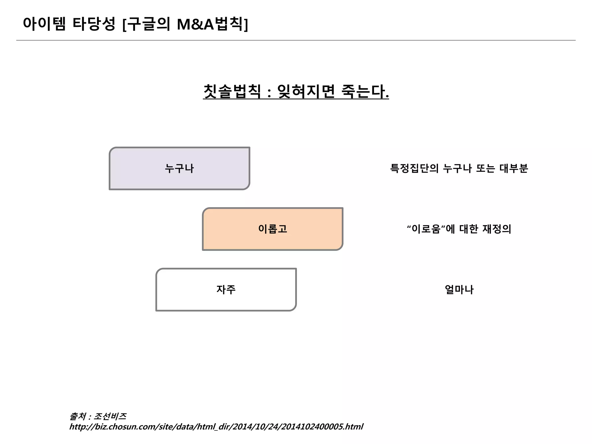 아이템 타당성 [구글의 M&A법칙]
출처 : 조선비즈
http://biz.chosun.com/site/data/html_dir/2014/10/24/2014102400005.html
누구나
이롭고
자주
칫솔법칙 : 잊혀지면 죽는다.
“이로움”에 대한 재정의
특정집단의 누구나 또는 대부분
얼마나
 