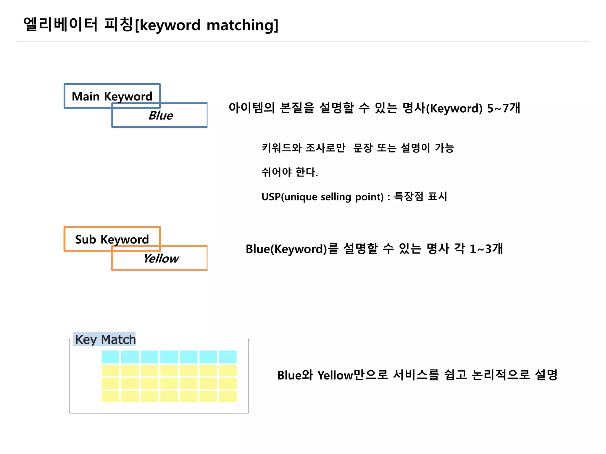 Key Match
엘리베이터 피칭[keyword matching]
Blue
아이템의 본질을 설명할 수 있는 명사(Keyword) 5~7개
Yellow
Blue(Keyword)를 설명할 수 있는 명사 각 1~3개
Main Keyword
Sub Keyword
키워드와 조사로만 문장 또는 설명이 가능
쉬어야 한다.
USP(unique selling point) : 특장점 표시
Blue와 Yellow만으로 서비스를 쉽고 논리적으로 설명
 