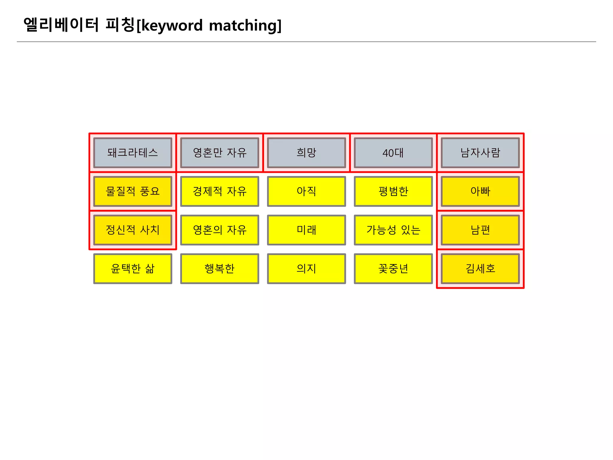 엘리베이터 피칭[keyword matching]
돼크라테스 영혼만 자유 희망 40대 남자사람
물질적 풍요 경제적 자유 아직 평범한 아빠
정신적 사치 영혼의 자유 미래 가능성 있는 남편
윤택한 삶 행복한 의지 꽃중년 김세호
 