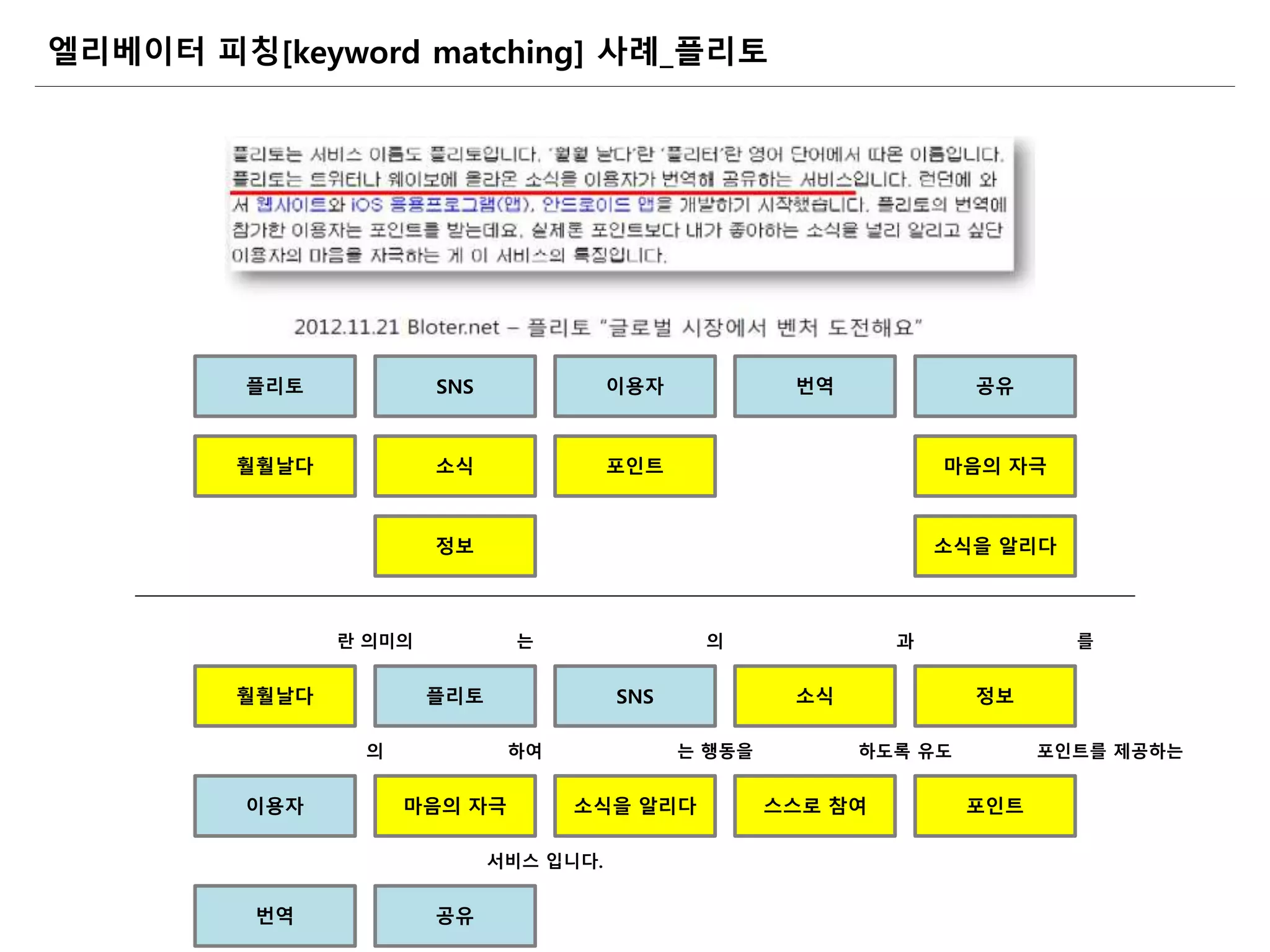 엘리베이터 피칭[keyword matching] 사례_플리토
플리토 SNS 이용자 번역 공유
훨훨날다 소식 포인트 마음의 자극
정보 소식을 알리다
훨훨날다 플리토 SNS 소식 정보
이용자 마음의 자극 소식을 알리다 스스로 참여 포인트
번역 공유
란 의미의 는 의 과 를
의 하여 는 행동을 하도록 유도 포인트를 제공하는
서비스 입니다.
 