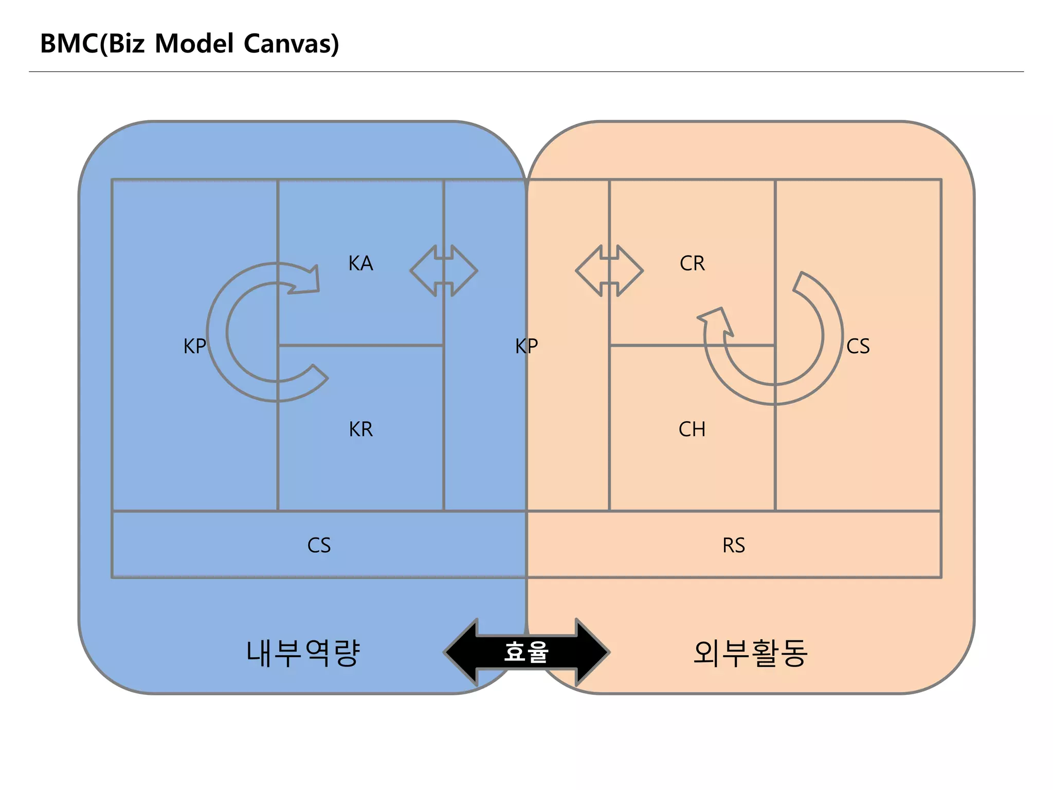 내부역량 외부활동
KP
KA
KR
KP
CR
CH
CS
CS RS
효율
BMC(Biz Model Canvas)
 