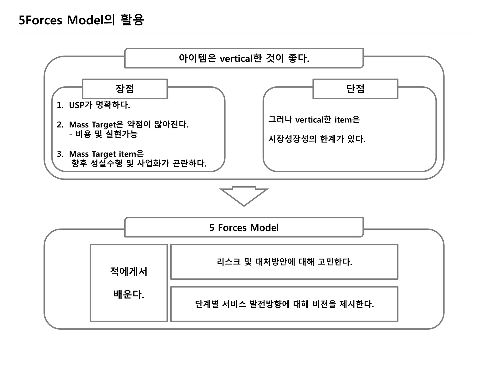 5Forces Model의 활용
1. USP가 명확하다.
2. Mass Target은 약점이 많아진다.
- 비용 및 실현가능
3. Mass Target item은
향후 성실수행 및 사업화가 곤란하다.
장점
그러나 vertical한 item은
시장성장성의 한계가 있다.
단점
아이템은 vertical한 것이 좋다.
적에게서
배운다.
리스크 및 대처방안에 대해 고민한다.
단계별 서비스 발전방향에 대해 비젼을 제시한다.
5 Forces Model
 