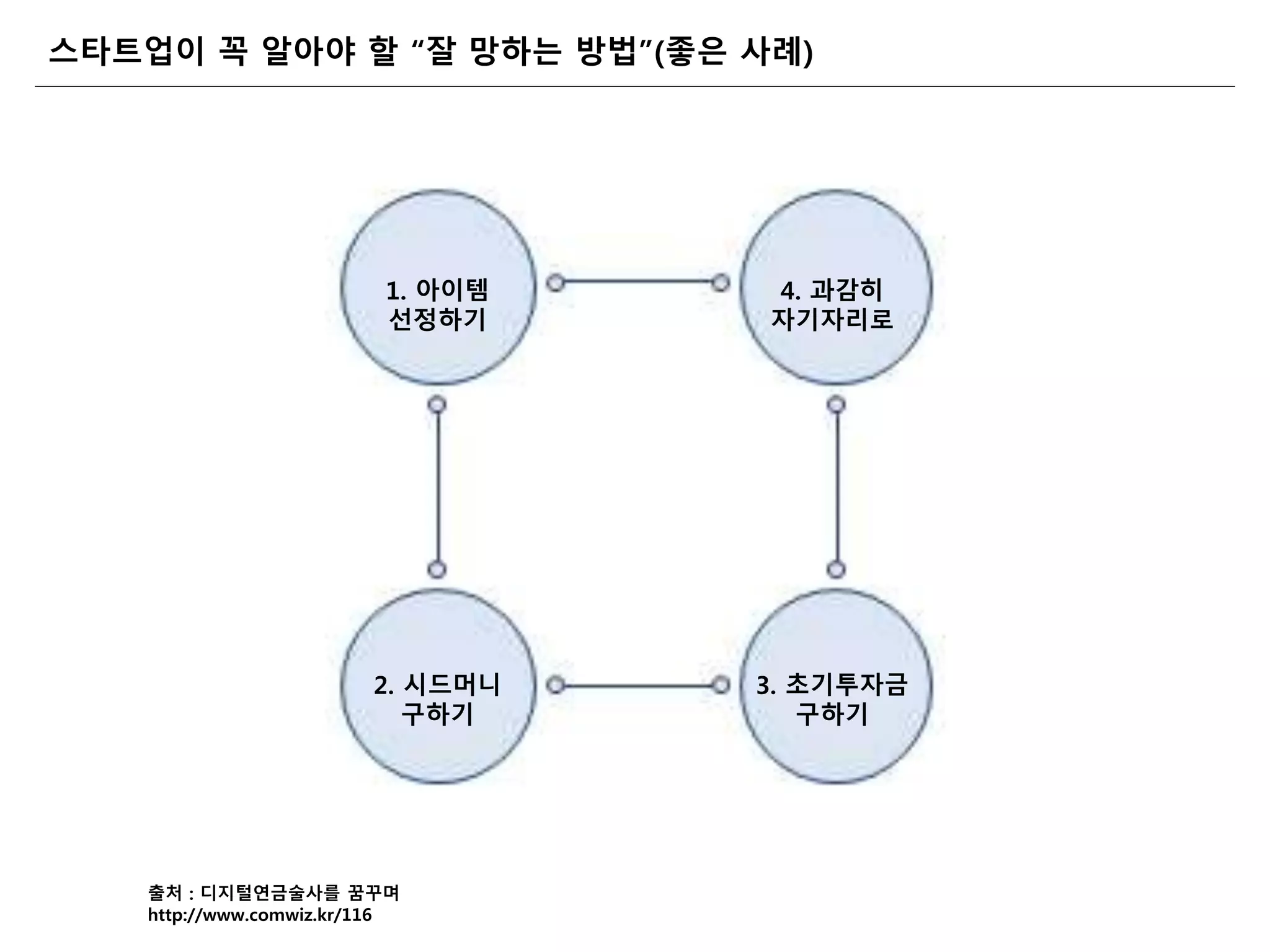 스타트업이 꼭 알아야 할 “잘 망하는 방법”(좋은 사례)
1. 아이템
선정하기
4. 과감히
자기자리로
3. 초기투자금
구하기
2. 시드머니
구하기
출처 : 디지털연금술사를 꿈꾸며
http://www.comwiz.kr/116
 