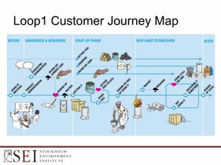 Loop1 Customer Journey Map
 