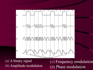 Modems (a)  A binary signal (b)  Amplitude modulation (c)  Frequency modulation (d)  Phase modulation 