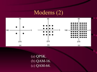 Modems (2) (a)  QPSK. (b)  QAM-16. (c)  QAM-64. 