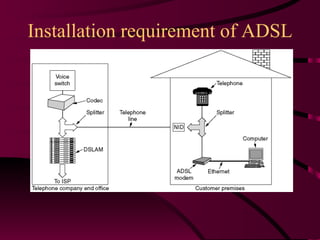 Installation requirement of ADSL A typical ADSL equipment configuration. 