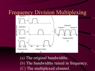 Frequency Division Multiplexing (a)  The original bandwidths. (b)  The bandwidths raised in frequency. (C)  The multiplexed channel. 