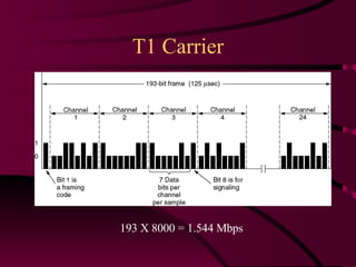 T1 Carrier The T1 carrier (1.544 Mbps). 193 X 8000 = 1.544 Mbps 