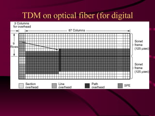TDM on optical fiber (for digital data) Two back-to-back SONET frames. 