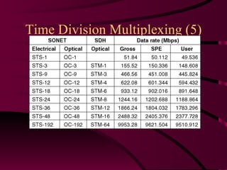 Time Division Multiplexing (5) SONET and SDH multiplex rates. 