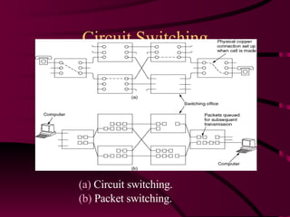Circuit Switching (a)  Circuit switching. (b)  Packet switching. 
