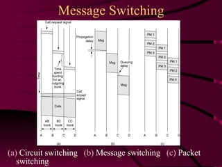 Message Switching (a)  Circuit switching  (b)  Message switching  (c)  Packet switching 