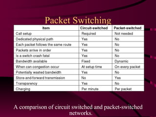 Packet Switching A comparison of circuit switched and packet-switched networks. 