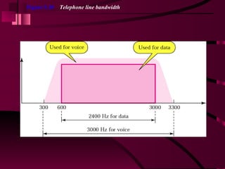 Figure 5.18   Telephone line bandwidth 