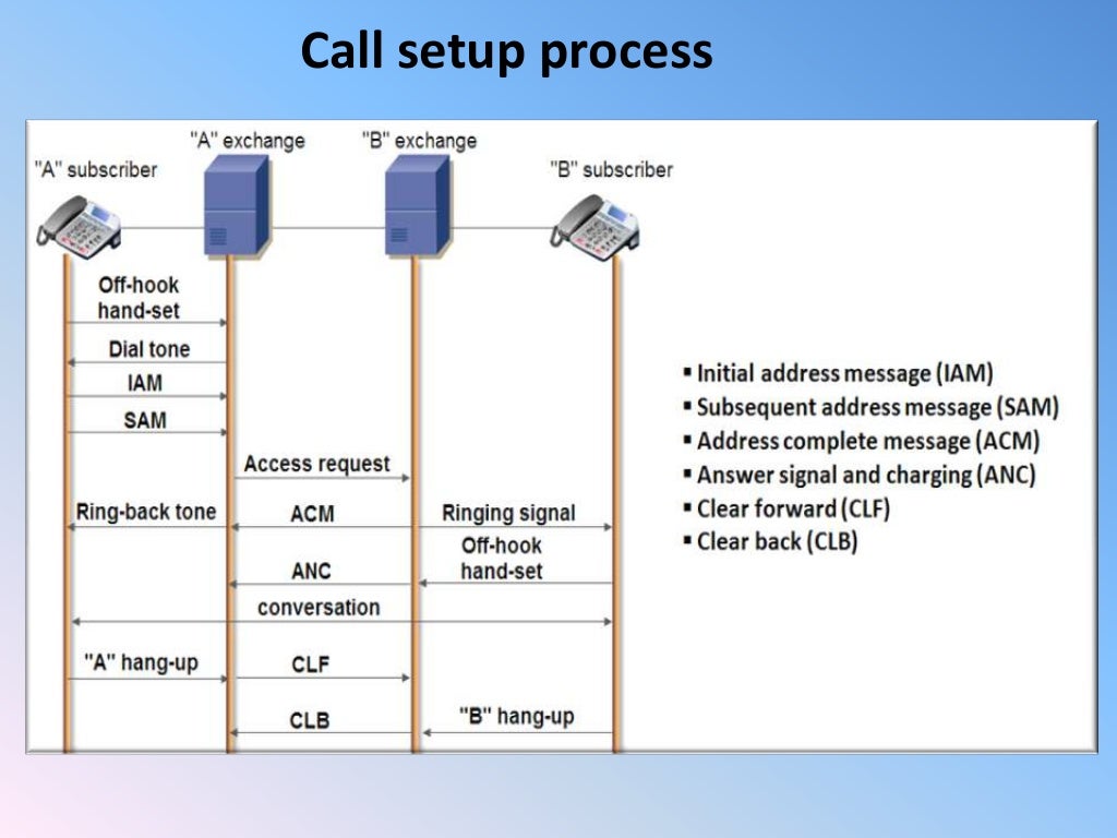 Set up calls. Set up calls