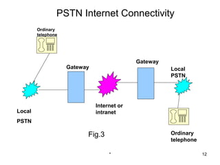PSTN Internet Connectivity
        Ordinary
        telephone




                                            Gateway
                    Gateway                           Local
                                                      PSTN




                              Internet or
Local                         intranet
PSTN

                          Fig.3                       Ordinary
                                                      telephone

                                   *                              12
 