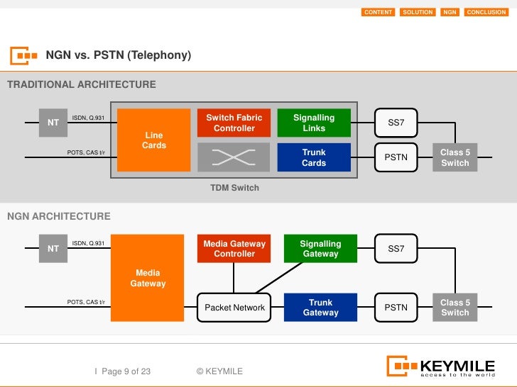 network fabric switch To Pstn Ngn Migration