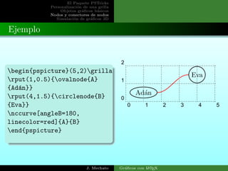 El Paquete PSTricks
Personalizaci´on de una grilla
Objetos gr´aﬁcos b´asicos
Nodos y conectores de nodos
Simulaci´on de gr´aﬁcos 3D
Ejemplo
begin{pspicture}(5,2)grilla
rput(1,0.5){ovalnode{A}
{Ad´an}}
rput(4,1.5){circlenode{B}
{Eva}}
nccurve[angleB=180,
linecolor=red]{A}{B}
end{pspicture}
0 1 2 3 4 5
0
1
2
Ad´an
Eva
J. Mechato Gr´aﬁcos con LATEX
 