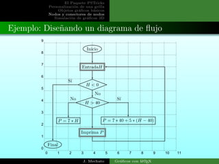 El Paquete PSTricks
Personalizaci´on de una grilla
Objetos gr´aﬁcos b´asicos
Nodos y conectores de nodos
Simulaci´on de gr´aﬁcos 3D
Ejemplo: Dise˜nando un diagrama de ﬂujo
0 1 2 3 4 5 6 7 8 9 10 11
0
1
2
3
4
5
6
7
8
9
Inicio
Final
EntradaH
H < 0
H > 40
P = 7 ∗ H P = 7 ∗ 40 + 5 ∗ (H − 40)
Imprima P
No
No S´ı
S´ı
J. Mechato Gr´aﬁcos con LATEX
 