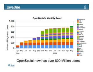 JavaOne: Creating Serverside and Mobile Mashups with the OpenSocial Java client libraries